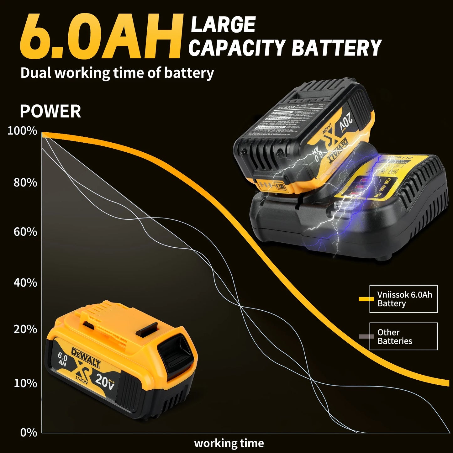 DEWALT DCB206 20V 6.0AH Rechargeable Backup Lithium Battery Packaging, Ideal for All DEWALT 20V Power Tools,Ensuring Performance